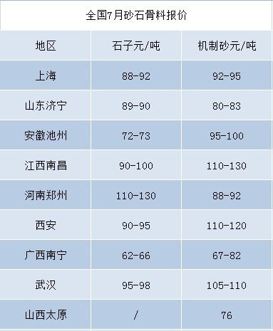 機(jī)制砂價(jià)格走高，有利可圖