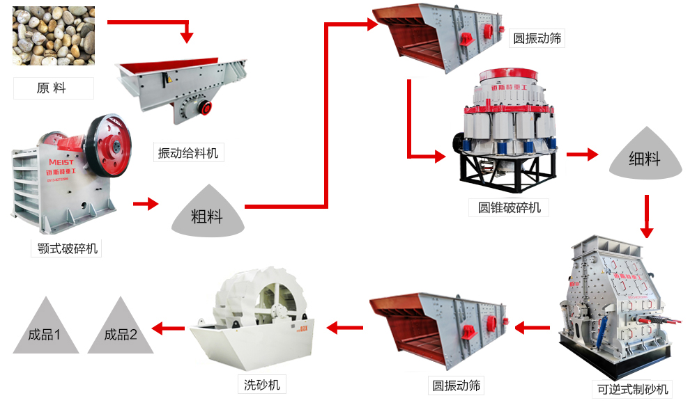 云南昭通時(shí)產(chǎn)200噸鵝卵石機(jī)制砂生產(chǎn)線(xiàn)工藝