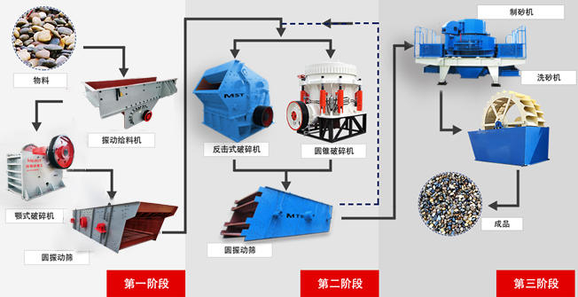 機制砂生產(chǎn)流程