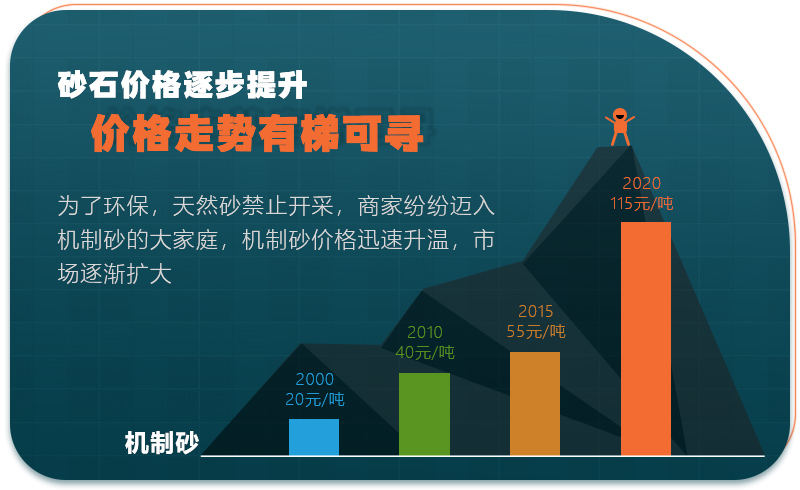 砂石價格高，投資砂石行業(yè)前景好