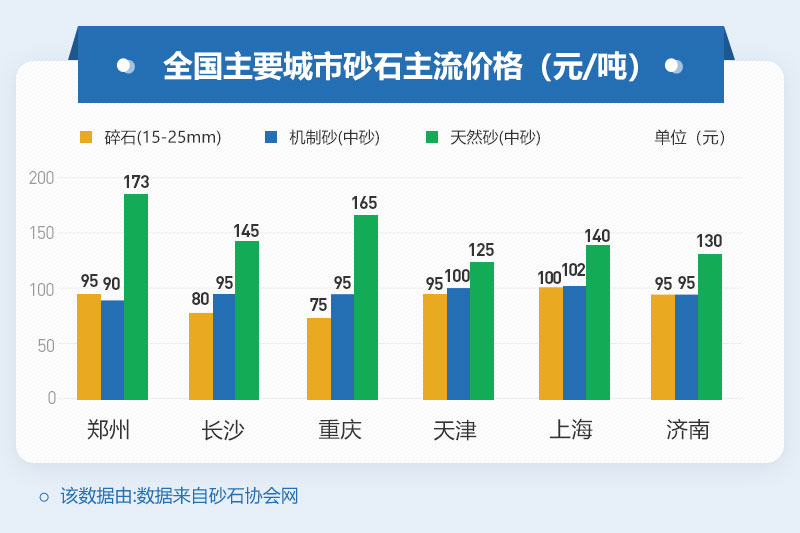 砂石價格居高不下，投資制砂機設(shè)備是個不錯的選擇